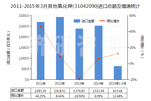 2011-2015年3月其他氯化鉀(31042090)進(jìn)口總額及增速統(tǒng)計(jì)